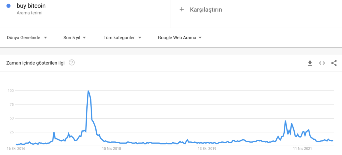 google trendler henuz bir bitcoin fomosu olusmadi 4