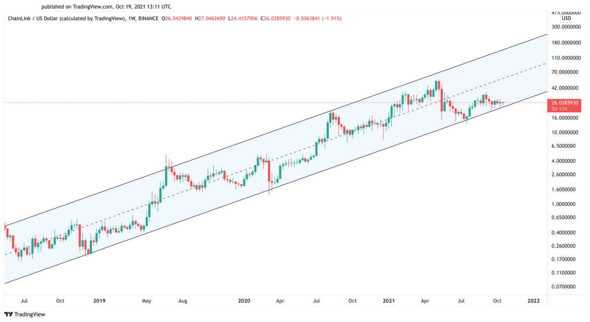 Chainlink US dollar price chart 