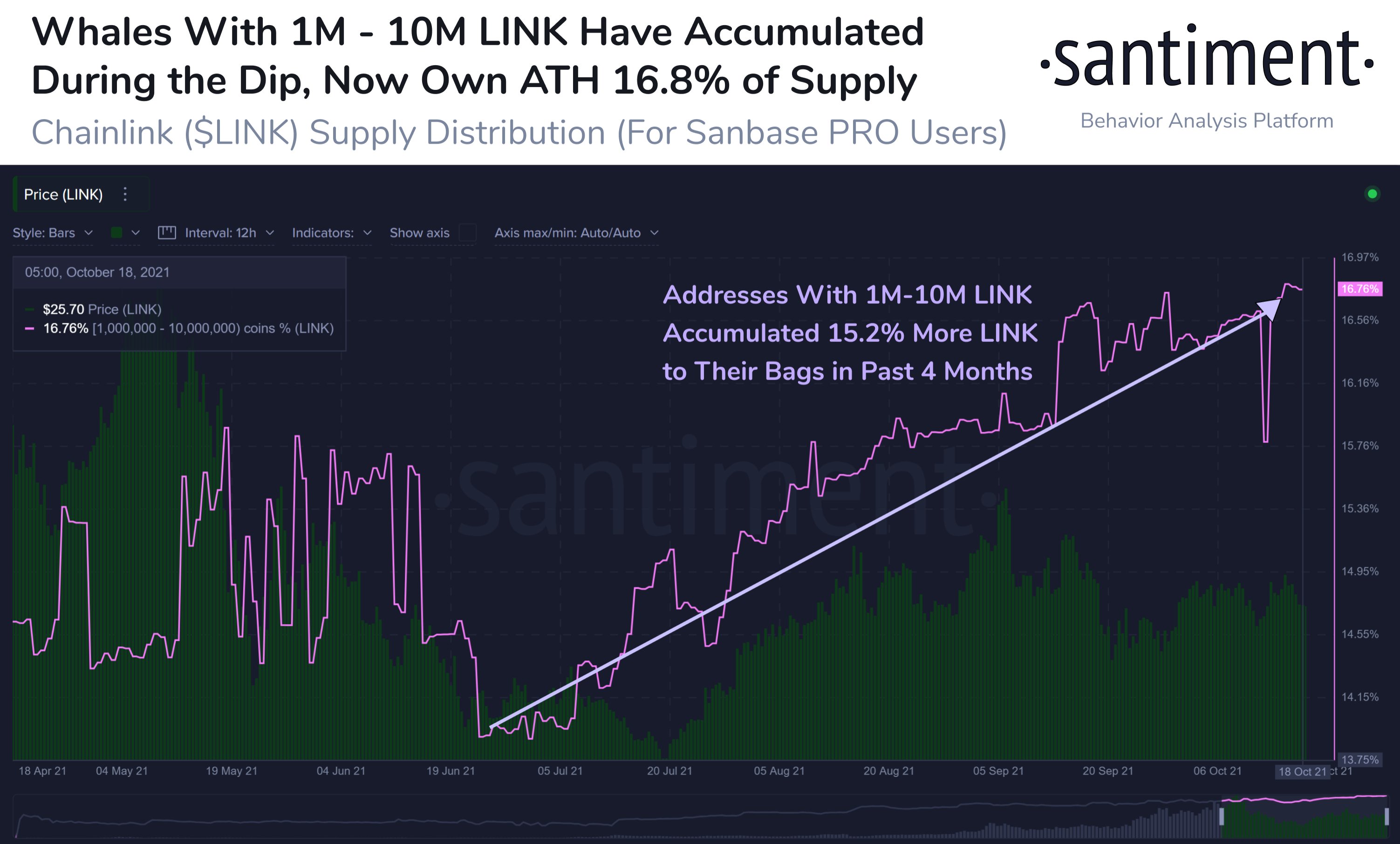 Chainlink Network Activity