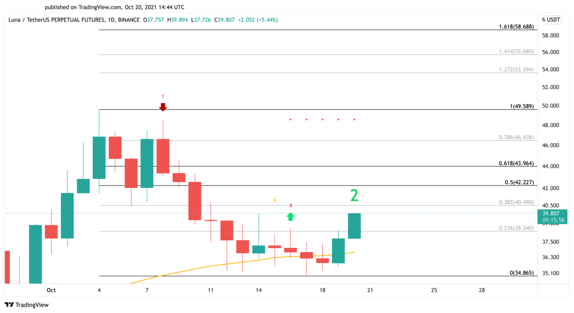 LUNA US dollar price chart