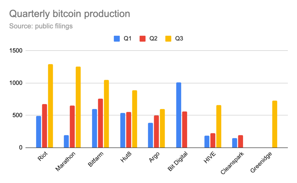 kuzey amerikadaki bitcoin madenciligi sirketleri 1 milyar dolarin uzerinde btc biriktirdi 3