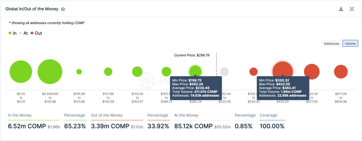 Compound COMP transaction history