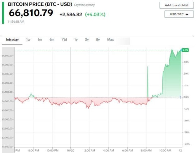 Bitcoin price chart