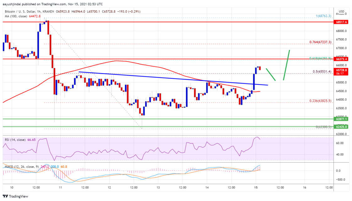 bitcoin btc fiyat analizi 66 000 dolarin uzerinde bir kapanis neden onemli t