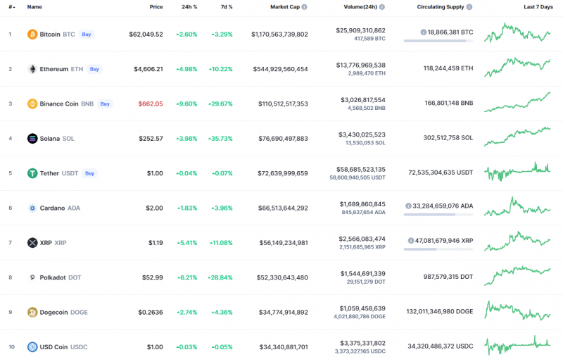 Top coins by CoinMarketCap