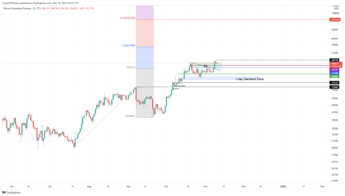 BTC/USD 1-day chart