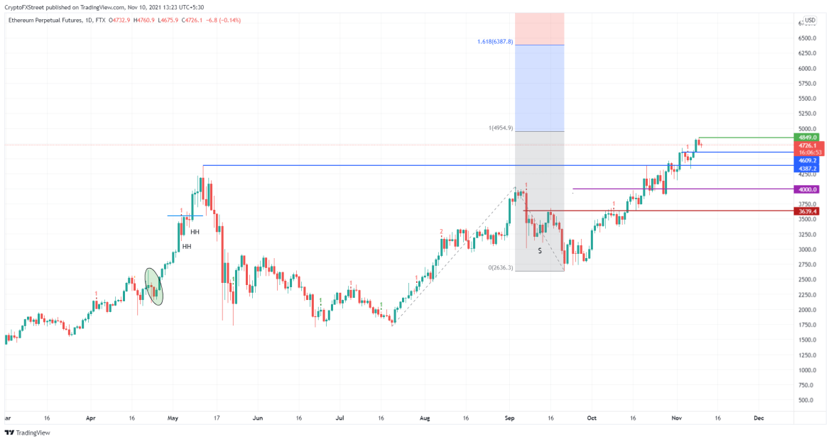 ETH/USD 1-day chart