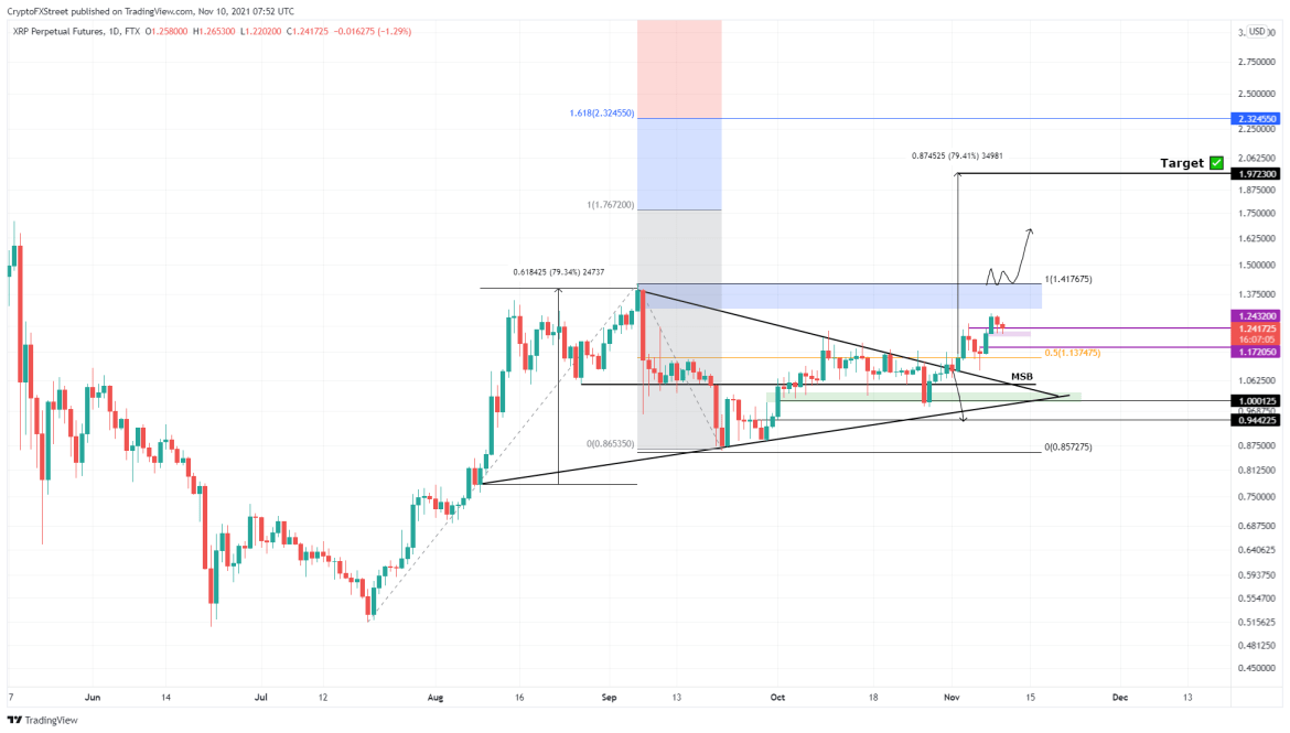 XRP/USD 1-day chart