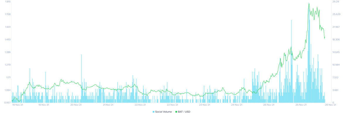 chart showing social trends along the price of BAT token