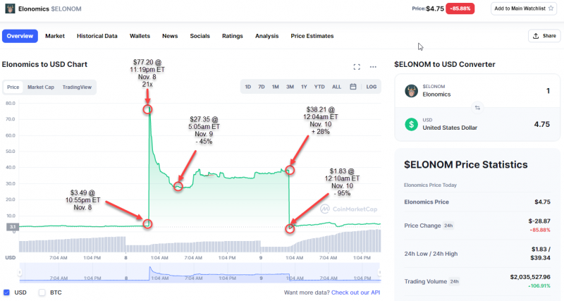 DC ElonCrazyCoin 11.10.21