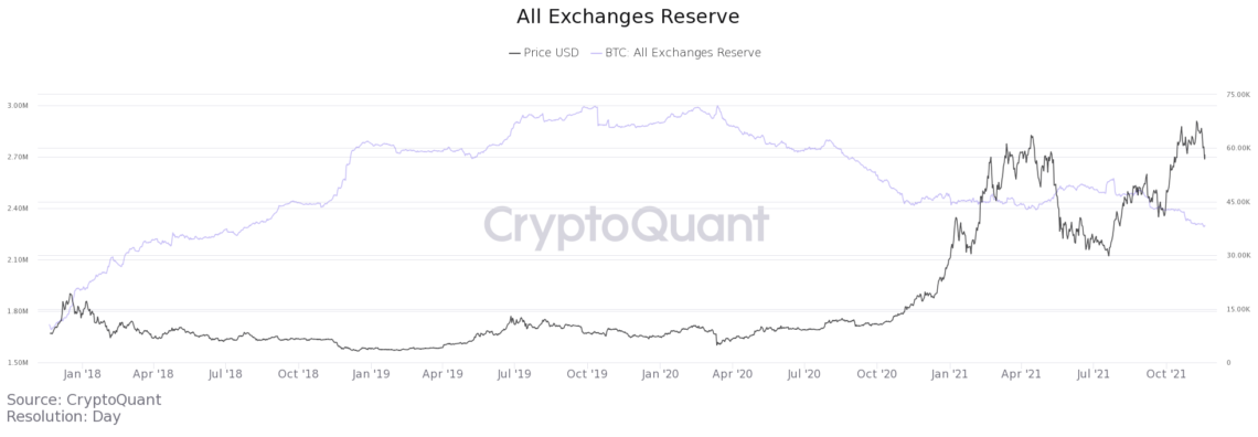 kripto alim satim platformlarindan 3 gun icinde 1 3 milyar dolarlik bitcoin cekildi 4