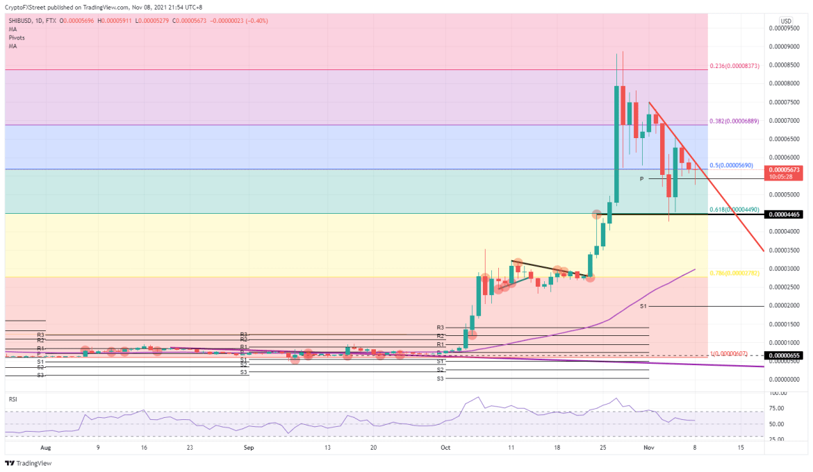 SHIB/USD daily chart