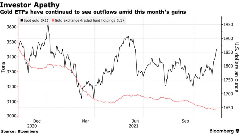 Gold ETFs have continued to see outflows amid this month's gains