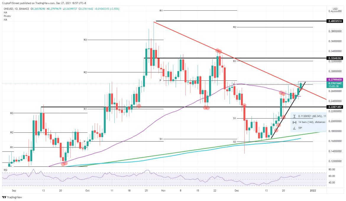 ONE/USD daily chart