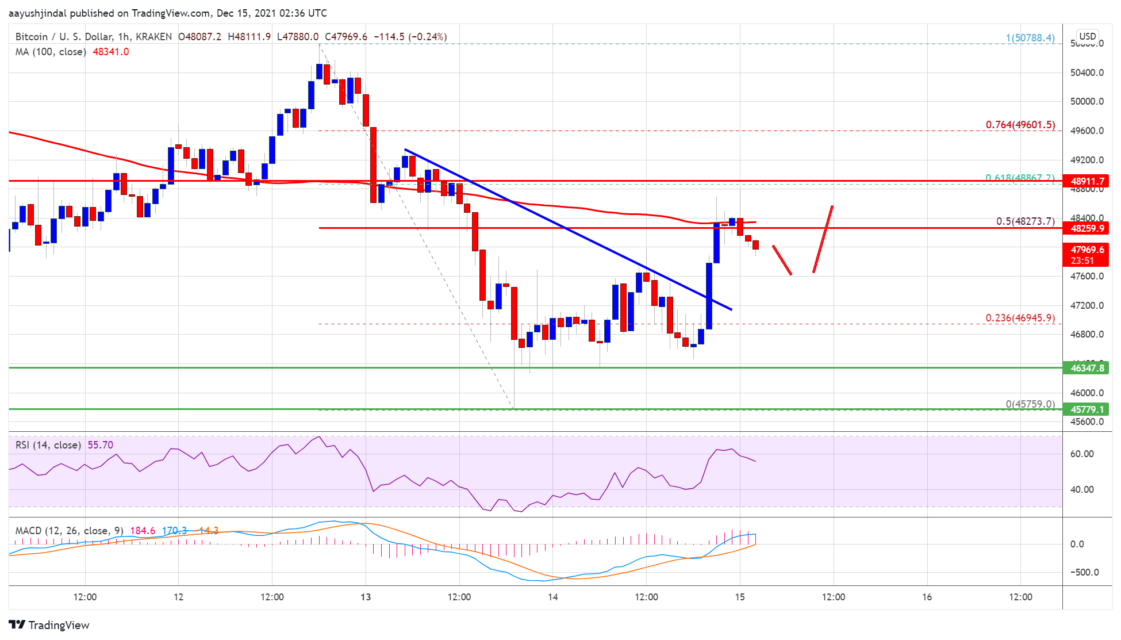 bitcoin btc fiyat analizi destegi tutuyor sirada ne vary