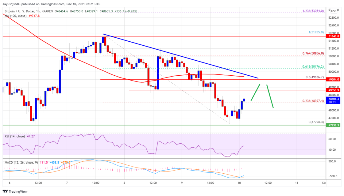 bitcoin btc fiyat analizi dusus devam edecek mi