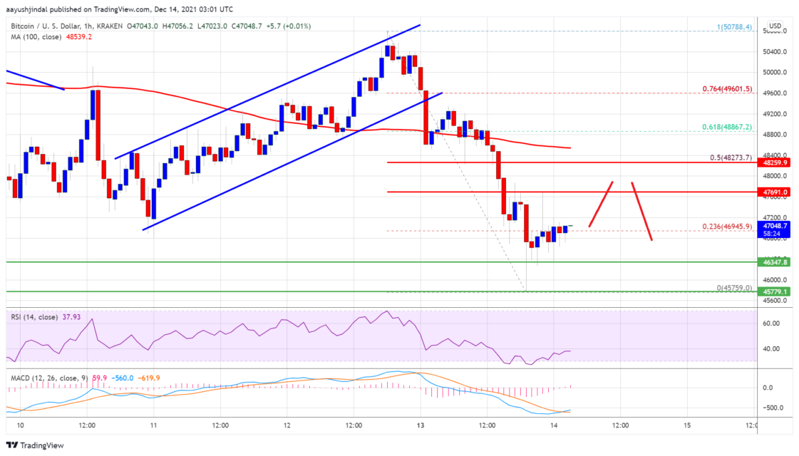 bitcoin btc fiyat analizi dusus devam eder mi 6