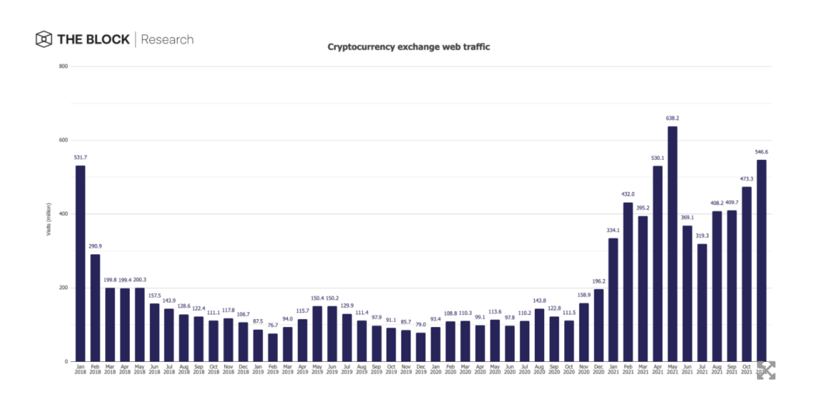 kripto varlik platformlarinin website trafigi kasim ayinda 15 artti 4