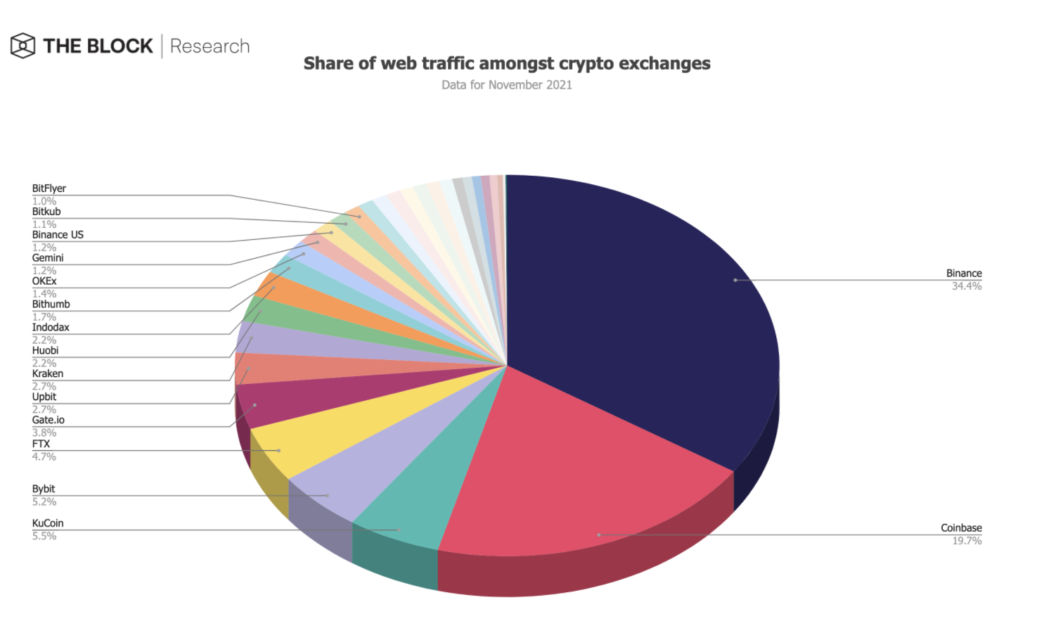 kripto varlik platformlarinin website trafigi kasim ayinda 15 artti06