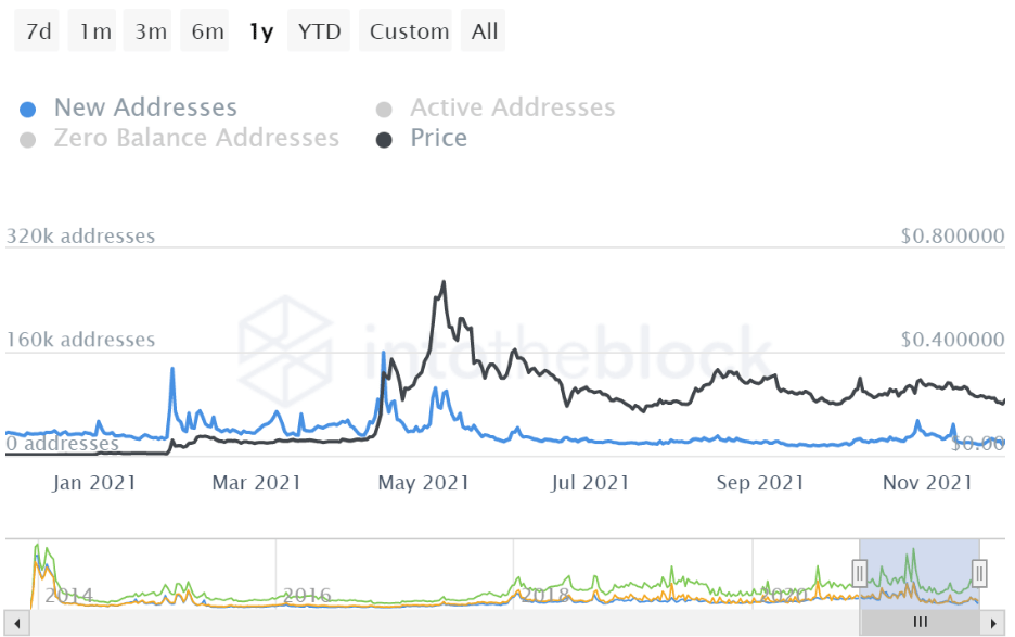 Dogecoin