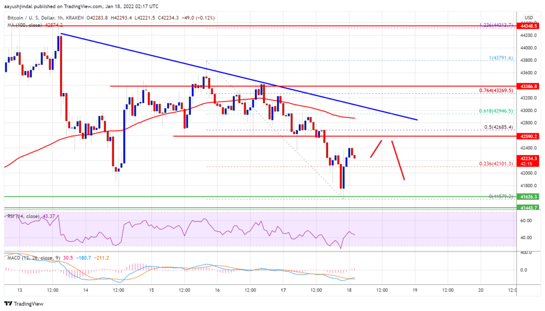 bitcoin btc fiyat analizi 40 000 dolarin altina dusus ihtimali gucleniyor mu 7