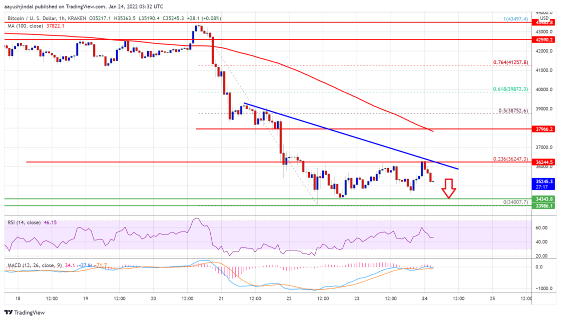 bitcoin btc fiyat analizi btc daha fazla duser mi u