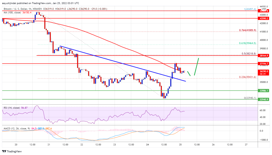 bitcoin btc fiyat analizi 38 000 dolar donus icin neden onemli 7