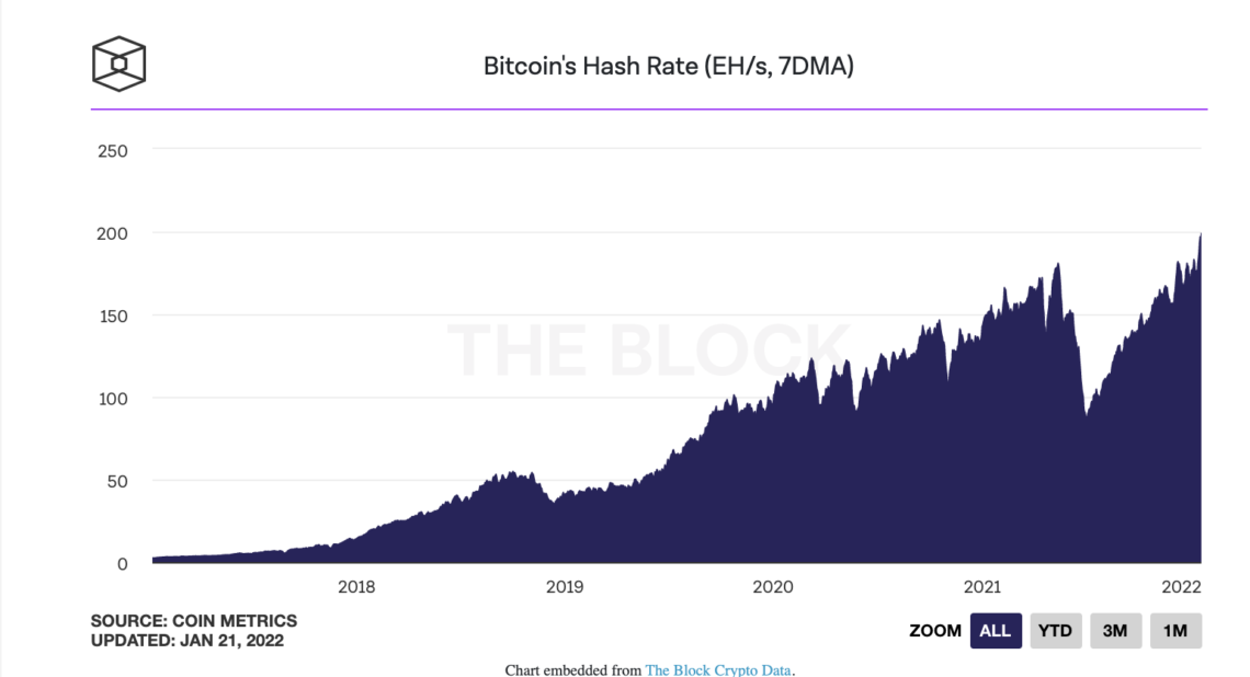 bitcoin madencilik zorlugu yeni bir rekor kirdi