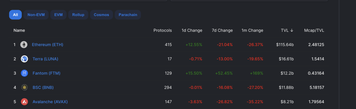 fantom toplam kilitli degerde binance smart chaini geride birakti 5