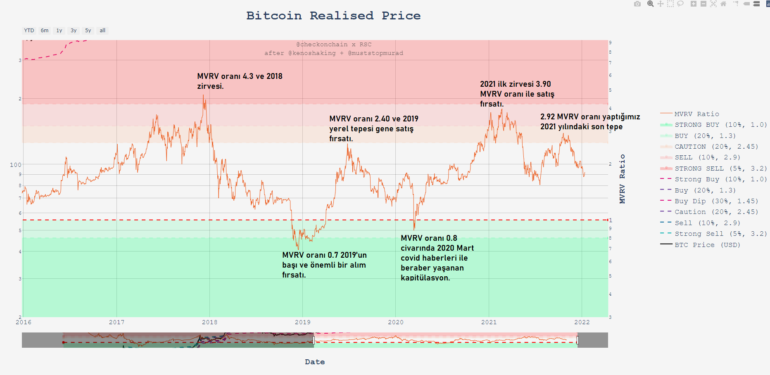 MVRV Onchain Verileriyle Taban Fiyat Tespit Edebilir miyiz?