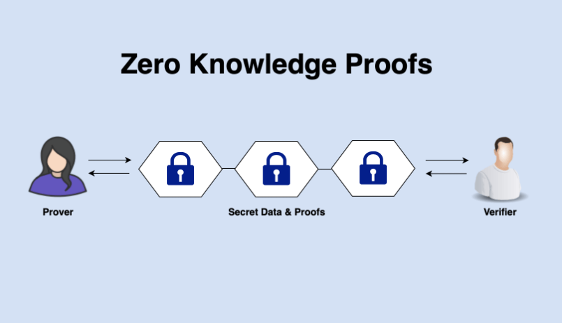 Sıfır Bilgi İspatı (Zero Knowledge Proof) Nedir?