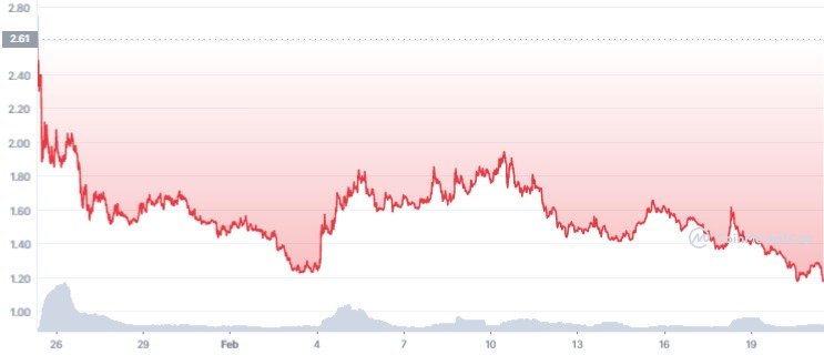 ACA 1Y graph coinmarketcap