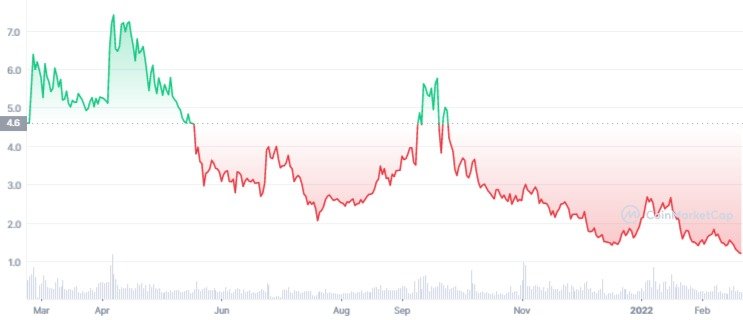 AKT 1Y graph coinmarketcap