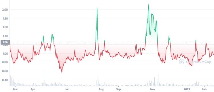 AMPL 1Y graph coinmarketcap