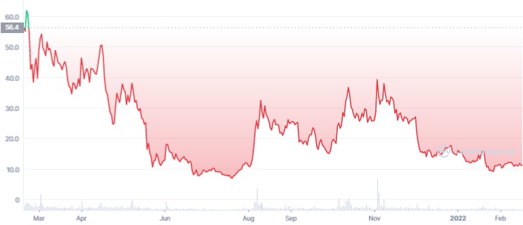 BADGER 1Y graph coinmarketcap