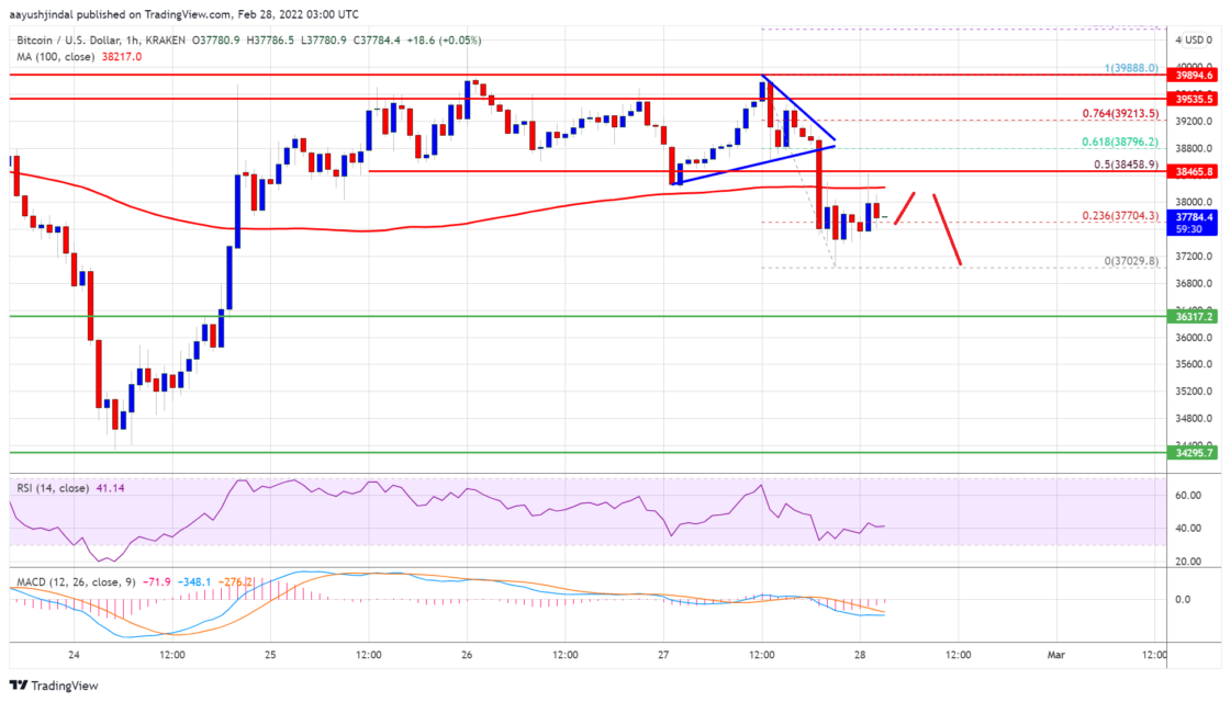 bitcoin btc fiyat analizi ana direncle karsi karsiya onemli seviyeler neler 28 subat 2022 9