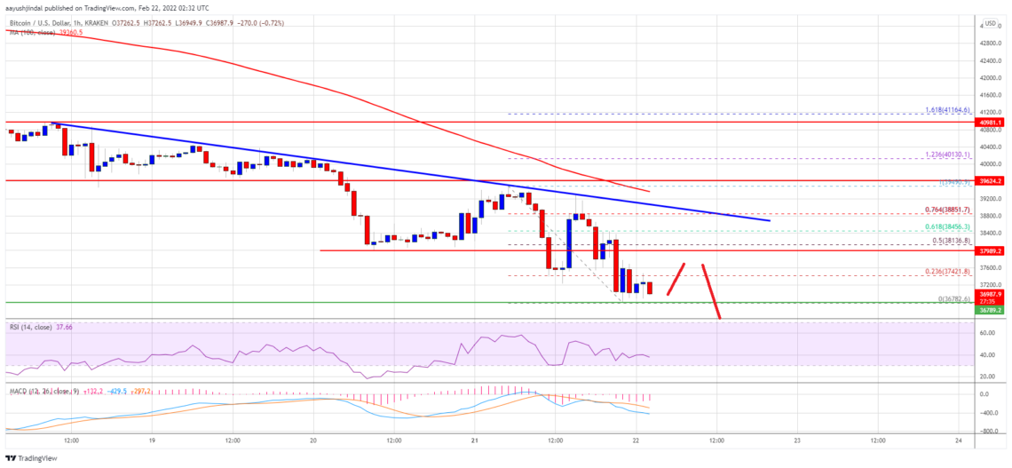 bitcoin btc fiyat analizi dusmeye devam etti onemli seviyeler neler 22 subat 2022 5