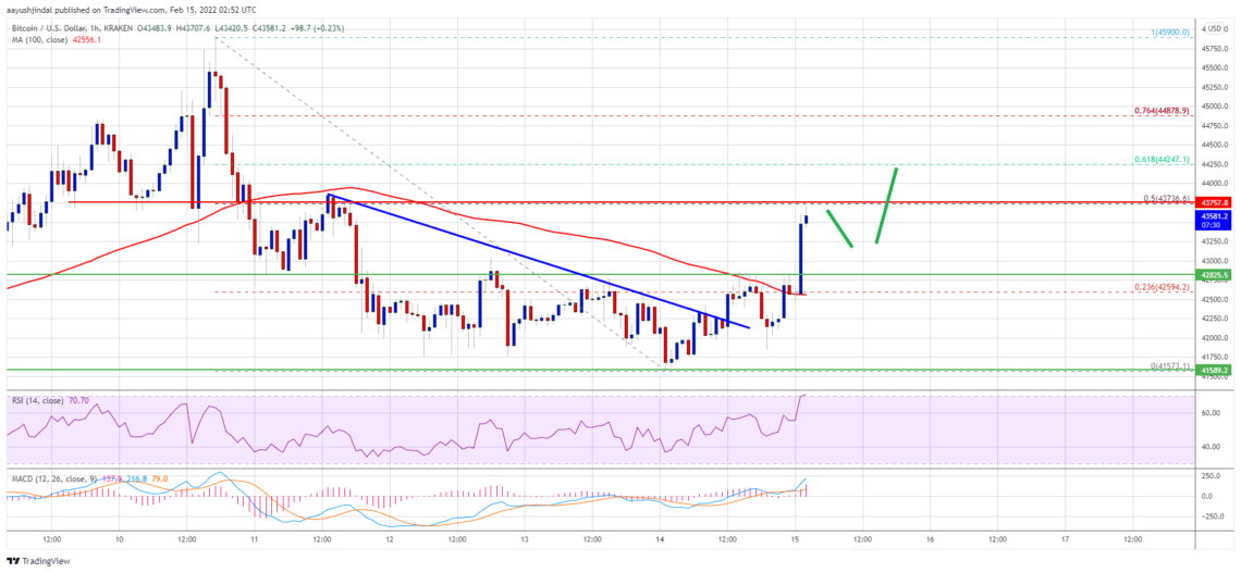 bitcoin btc fiyat analizi toparlanmaya basliyor onemli seviyeler neler 15 subat 2022 6