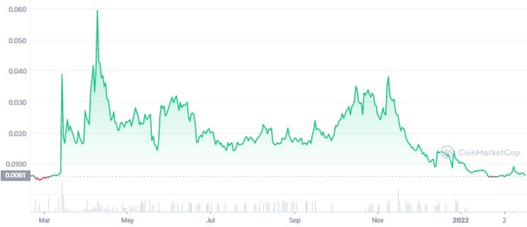 CSP 1Y graph coinmarketcap