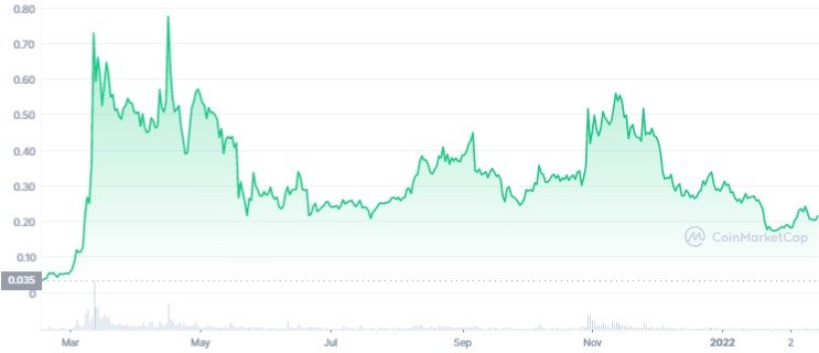 CHZ 1Y graph coinmarketcap