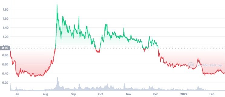 CQT 1Y graph coinmarketcap