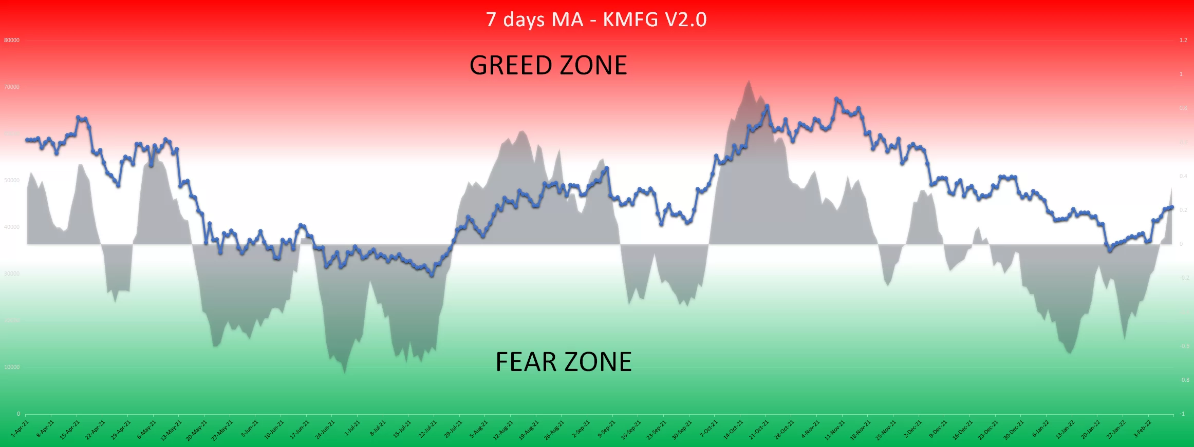 KMFG (Kripto Mevsimi Fear and Greed) Endeksi Bitcoin’de Bize Neler Söylüyor?