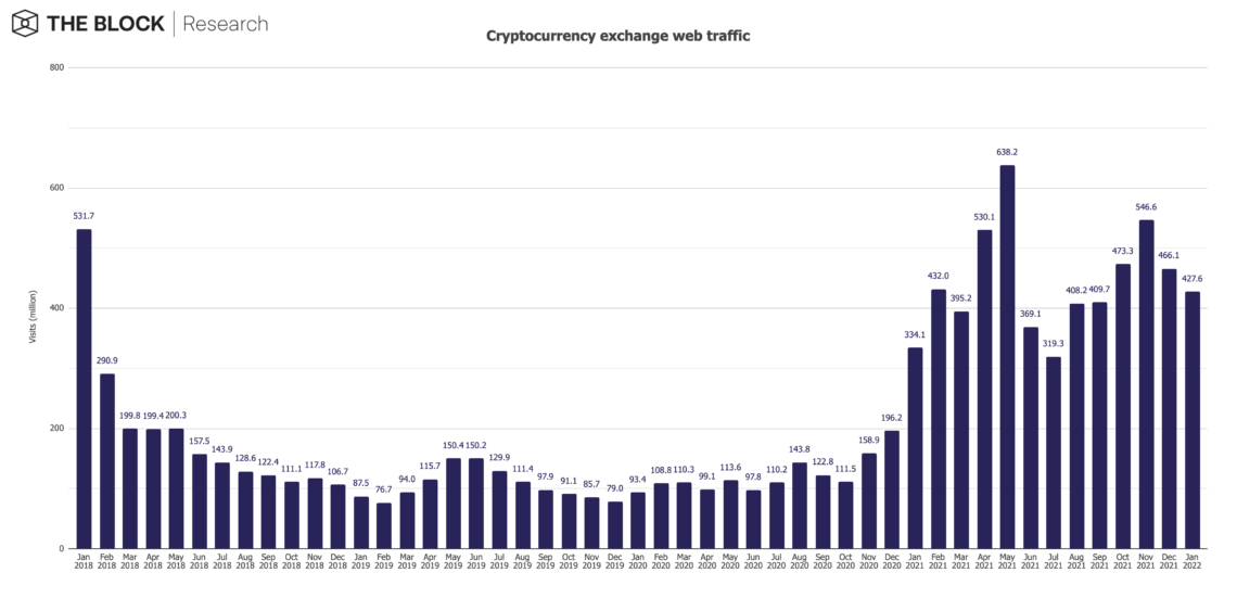 kripto varlik alim satim platformlarinin web trafigi ocak ayinda yuzde 8 dustu 5