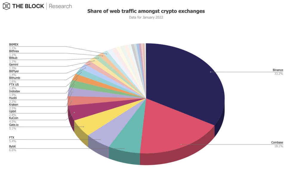 kripto varlik alim satim platformlarinin web trafigi ocak ayinda yuzde 8 dustu 6