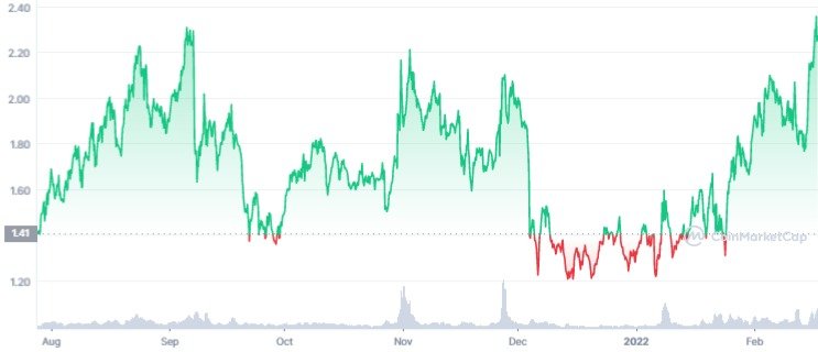 KNC 1Y graph coinmarketcap