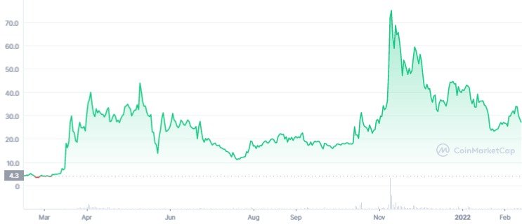 LPT 1Y graph coinmarketcap