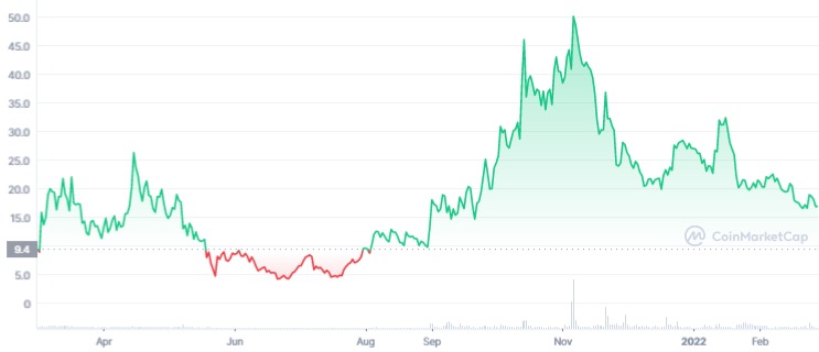 RGT 1Y graph coinmarketcap