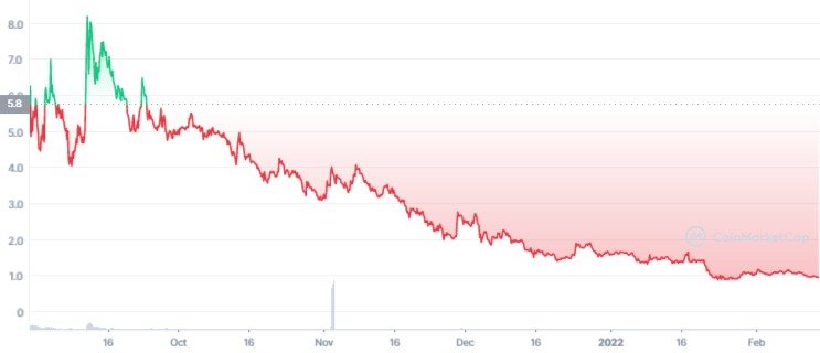 SDN 1Y graph coinmarketcap