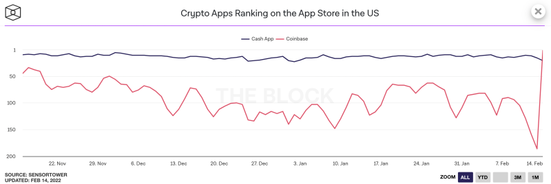 super bowldaki kripto reklamlarinin ardindan kripto uygulamalari buyuk ilgi gordu 7