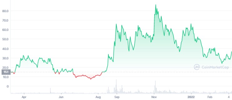 AR 1Y graph coinmarketcap